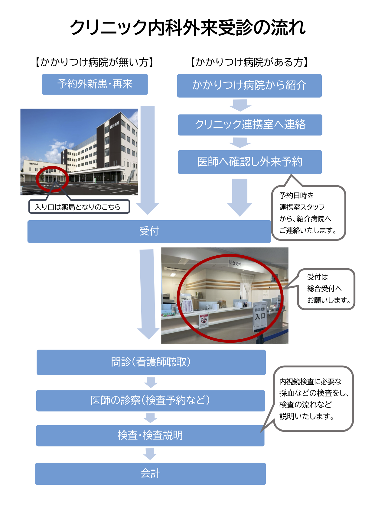 健生クリニック内科外来受診の流れ