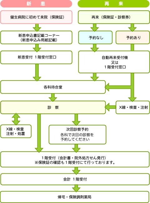 外来受診の流れ