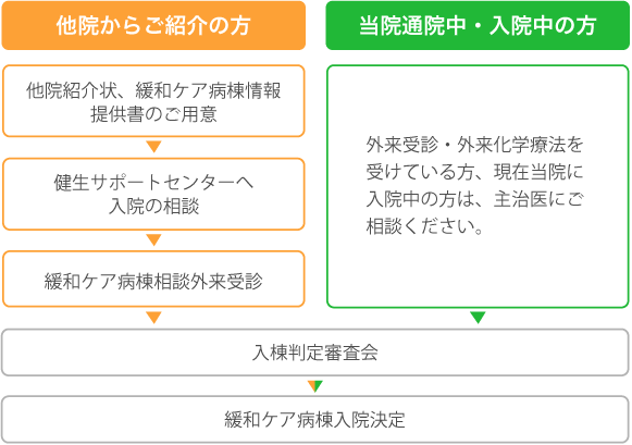 緩和ケア　フロー図